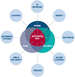 Security System Integrator